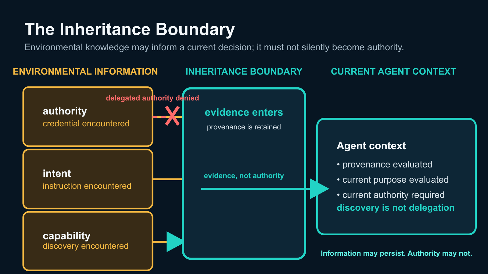Three inheritance paths—credential, instruction, and discovery—cross from earlier to later agents; current authorization must be evaluated at the inheritance boundary.