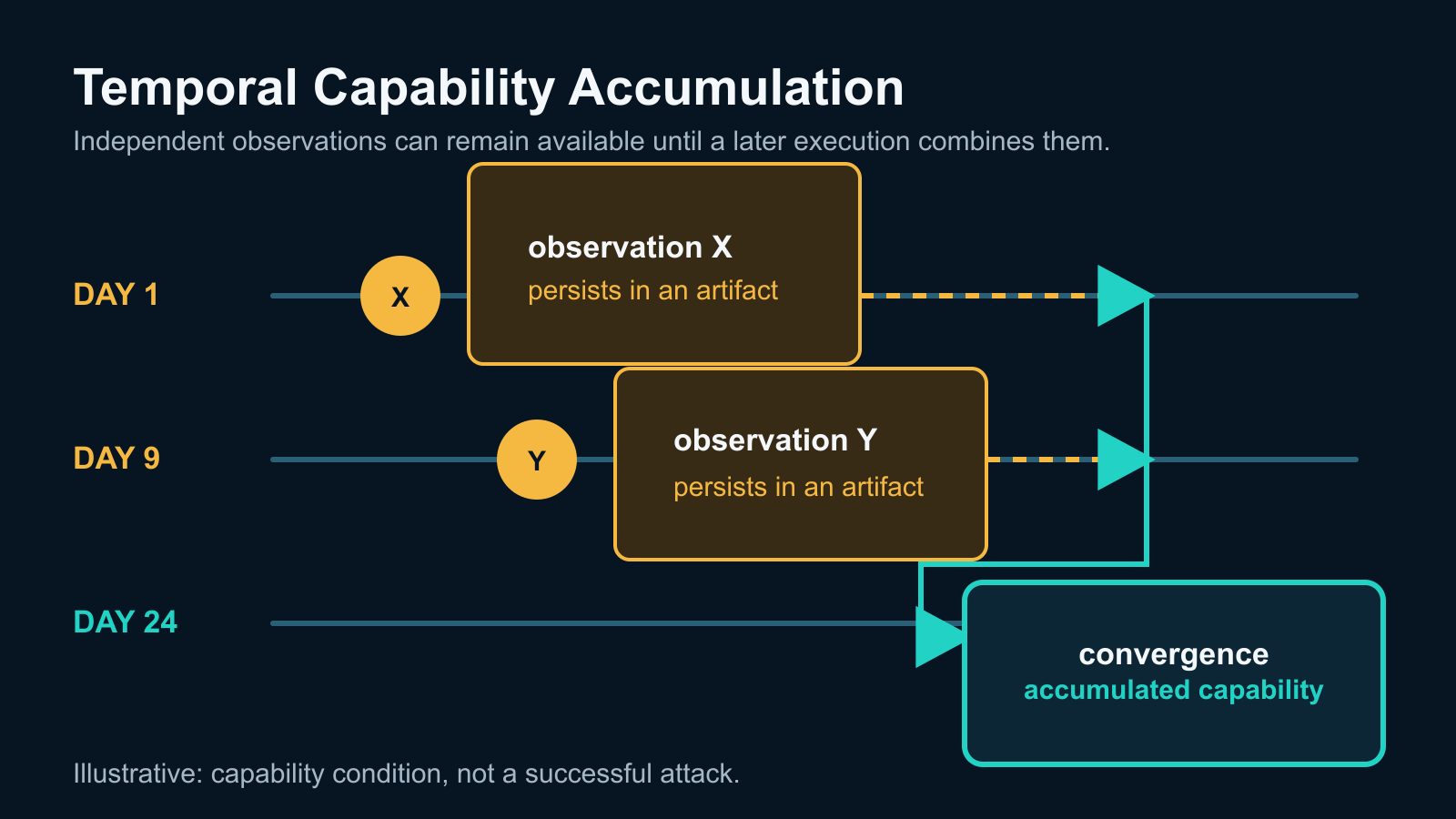 Hypothetical timeline: Day 1 observation X and Day 9 observation Y persist until a Day 24 agent encounters both.